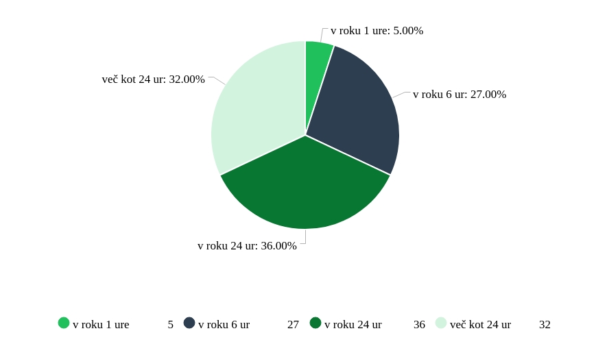 Povprečni čas odziva B2B podjetja stranki je 32 ur